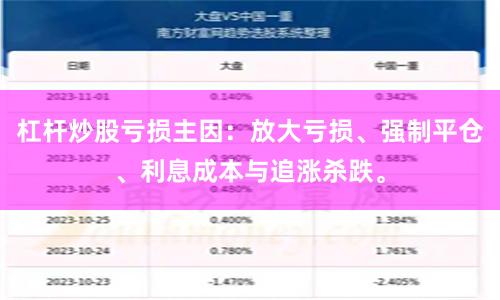 杠杆炒股亏损主因:放大亏损、强制平仓、利息成本与追涨杀跌。
